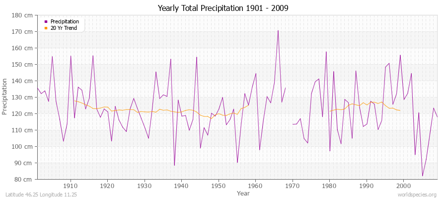 Yearly Total Precipitation 1901 - 2009 (Metric) Latitude 46.25 Longitude 11.25