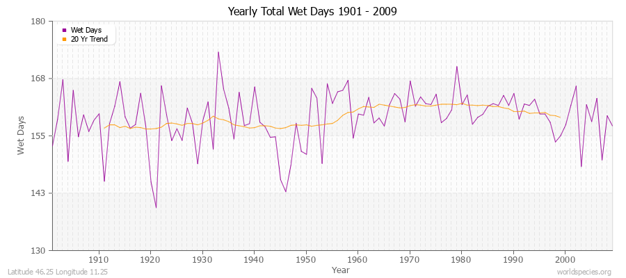 Yearly Total Wet Days 1901 - 2009 Latitude 46.25 Longitude 11.25