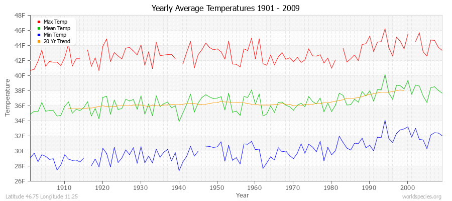 Yearly Average Temperatures 2010 - 2009 (English) Latitude 46.75 Longitude 11.25