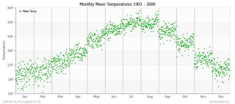 Monthly Mean Temperatures 1901 - 2009 (English) Latitude 46.75 Longitude 11.25