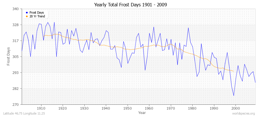 Yearly Total Frost Days 1901 - 2009 Latitude 46.75 Longitude 11.25