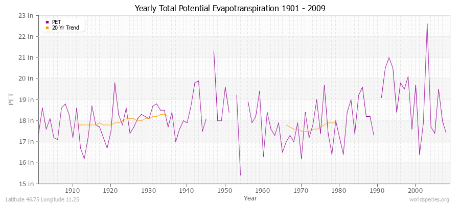 Yearly Total Potential Evapotranspiration 1901 - 2009 (English) Latitude 46.75 Longitude 11.25