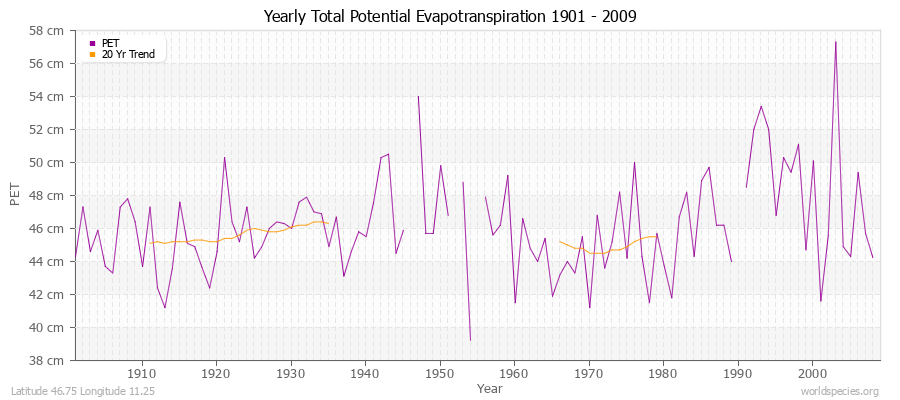 Yearly Total Potential Evapotranspiration 1901 - 2009 (Metric) Latitude 46.75 Longitude 11.25