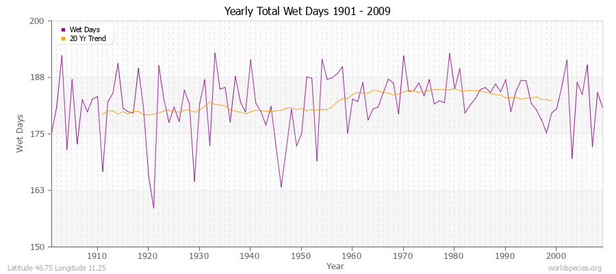 Yearly Total Wet Days 1901 - 2009 Latitude 46.75 Longitude 11.25