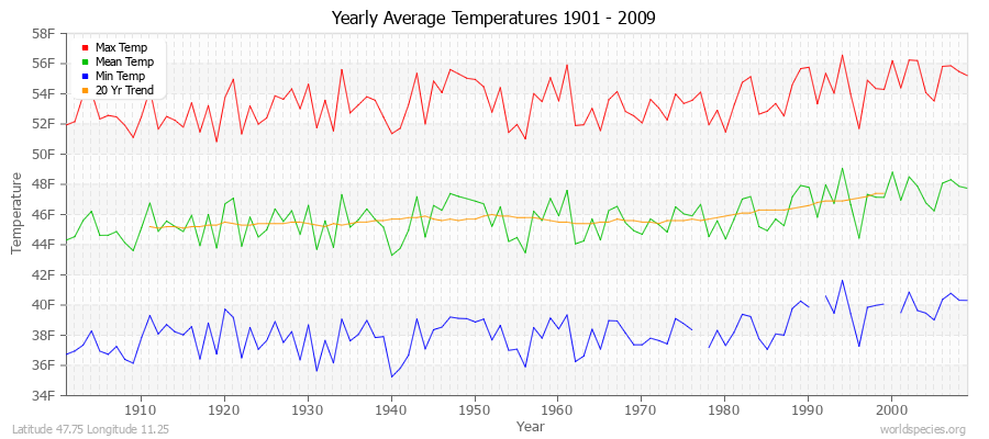 Yearly Average Temperatures 2010 - 2009 (English) Latitude 47.75 Longitude 11.25