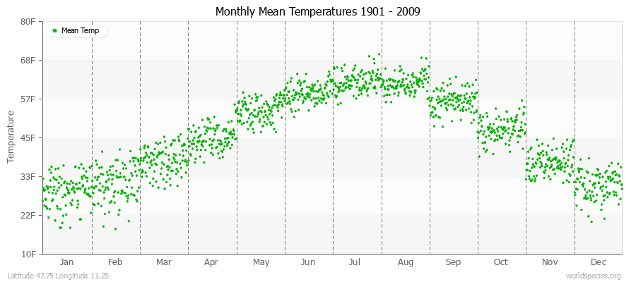 Monthly Mean Temperatures 1901 - 2009 (English) Latitude 47.75 Longitude 11.25