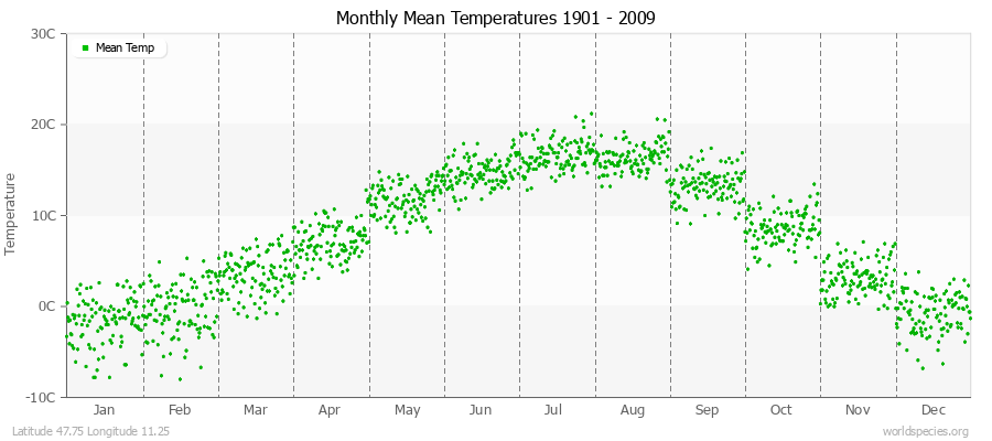 Monthly Mean Temperatures 1901 - 2009 (Metric) Latitude 47.75 Longitude 11.25