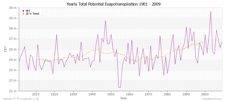 Yearly Total Potential Evapotranspiration 1901 - 2009 (English) Latitude 47.75 Longitude 11.25