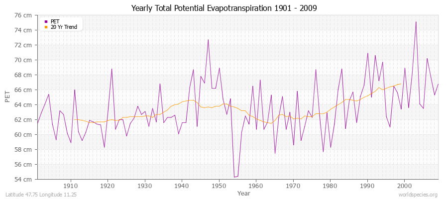 Yearly Total Potential Evapotranspiration 1901 - 2009 (Metric) Latitude 47.75 Longitude 11.25