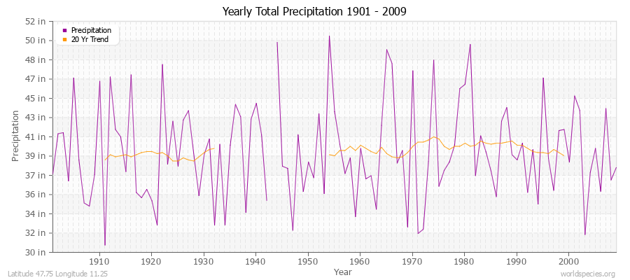 Yearly Total Precipitation 1901 - 2009 (English) Latitude 47.75 Longitude 11.25