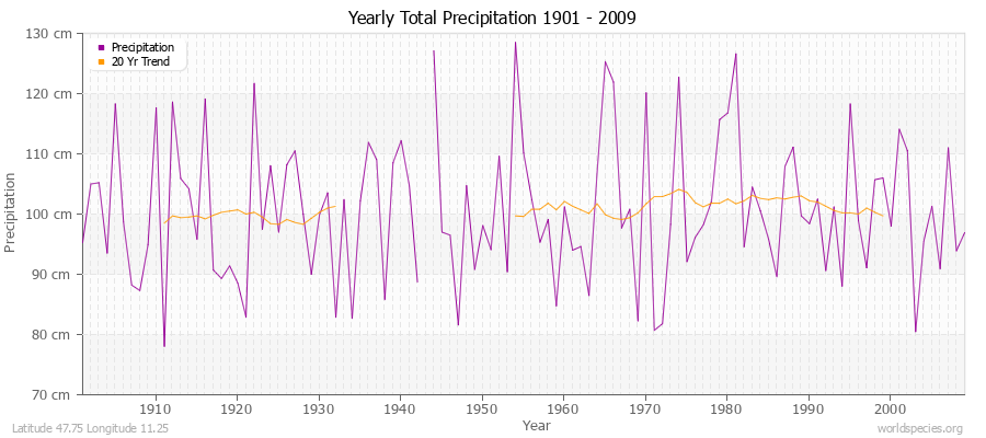 Yearly Total Precipitation 1901 - 2009 (Metric) Latitude 47.75 Longitude 11.25