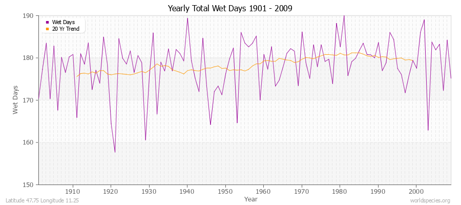 Yearly Total Wet Days 1901 - 2009 Latitude 47.75 Longitude 11.25