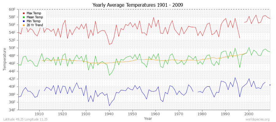 Yearly Average Temperatures 2010 - 2009 (English) Latitude 49.25 Longitude 11.25