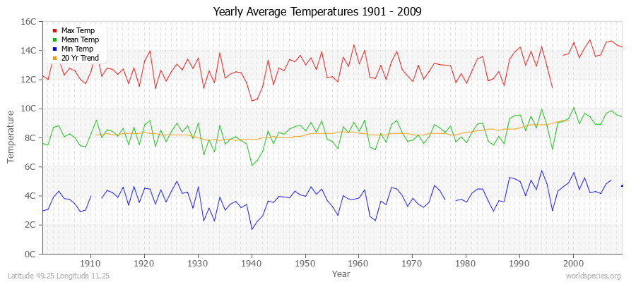 Yearly Average Temperatures 2010 - 2009 (Metric) Latitude 49.25 Longitude 11.25