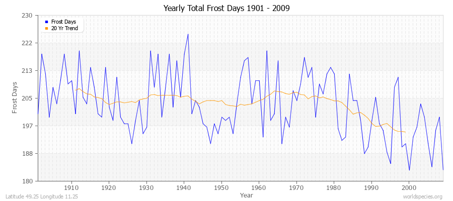 Yearly Total Frost Days 1901 - 2009 Latitude 49.25 Longitude 11.25