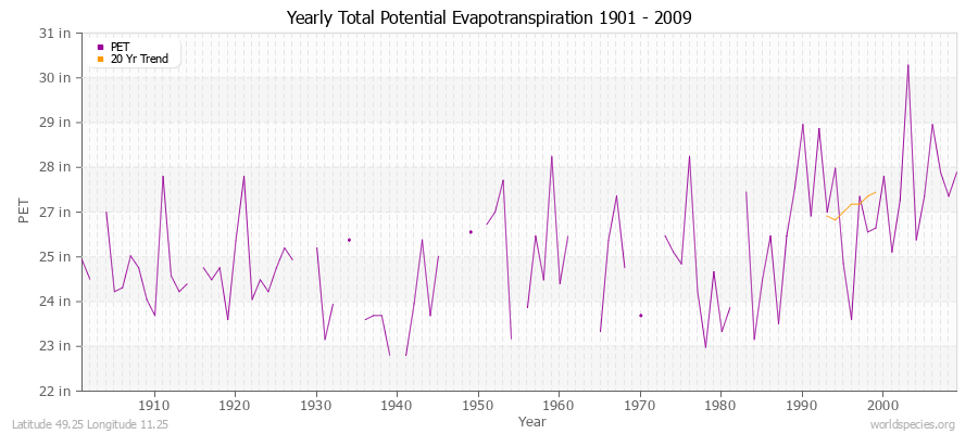 Yearly Total Potential Evapotranspiration 1901 - 2009 (English) Latitude 49.25 Longitude 11.25