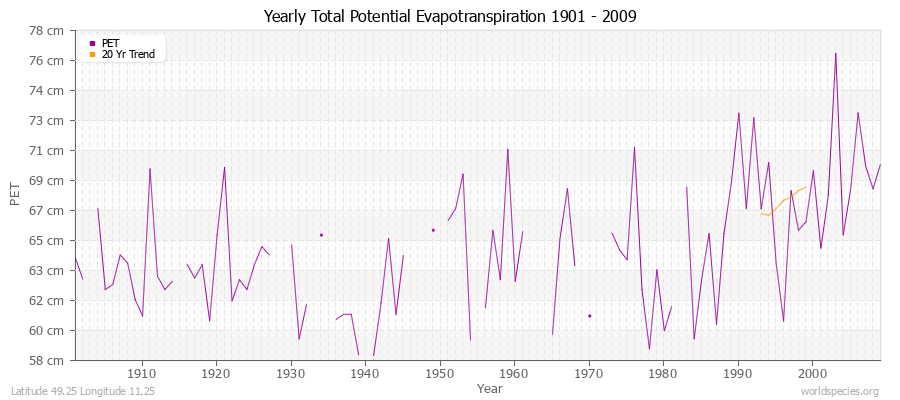 Yearly Total Potential Evapotranspiration 1901 - 2009 (Metric) Latitude 49.25 Longitude 11.25