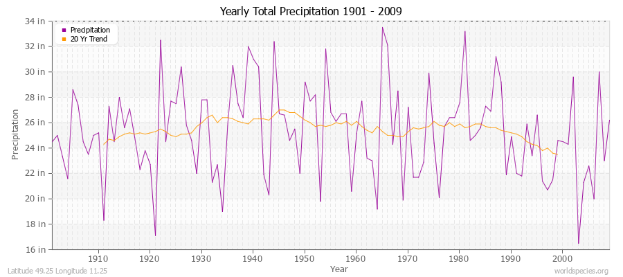 Yearly Total Precipitation 1901 - 2009 (English) Latitude 49.25 Longitude 11.25