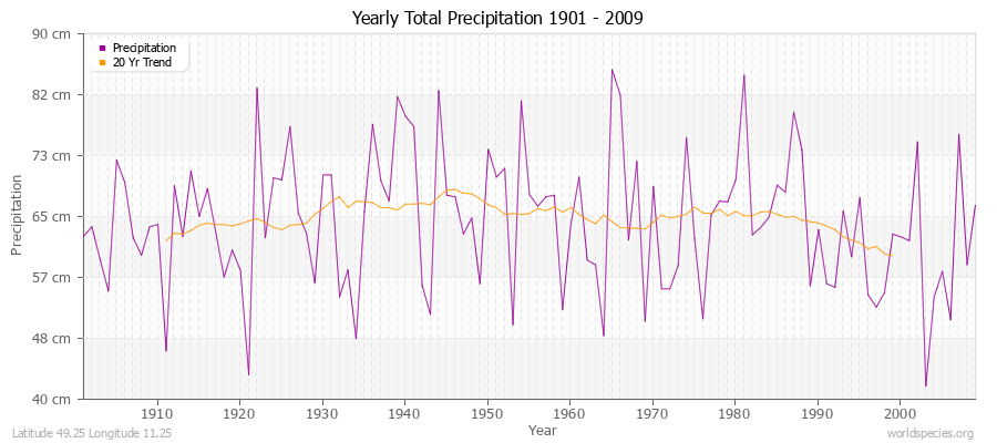 Yearly Total Precipitation 1901 - 2009 (Metric) Latitude 49.25 Longitude 11.25