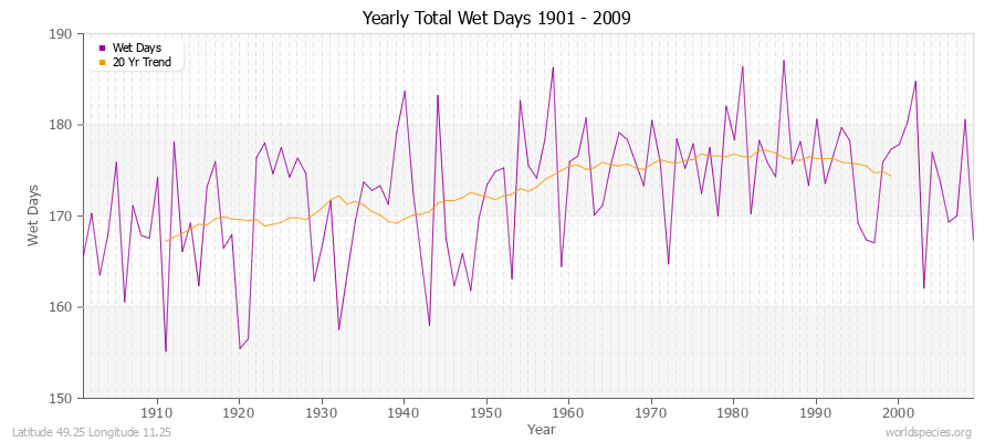 Yearly Total Wet Days 1901 - 2009 Latitude 49.25 Longitude 11.25