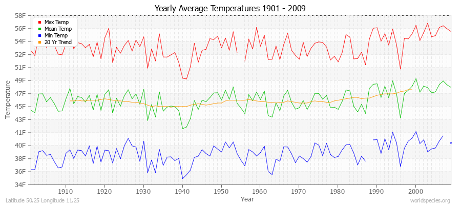 Yearly Average Temperatures 2010 - 2009 (English) Latitude 50.25 Longitude 11.25