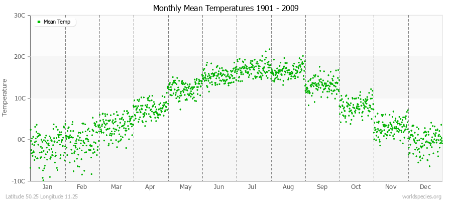 Monthly Mean Temperatures 1901 - 2009 (Metric) Latitude 50.25 Longitude 11.25