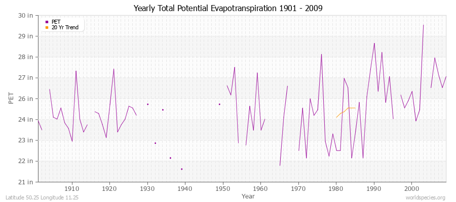 Yearly Total Potential Evapotranspiration 1901 - 2009 (English) Latitude 50.25 Longitude 11.25