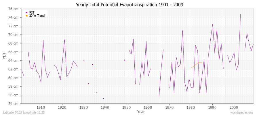 Yearly Total Potential Evapotranspiration 1901 - 2009 (Metric) Latitude 50.25 Longitude 11.25