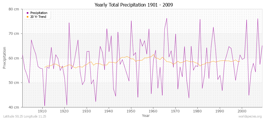 Yearly Total Precipitation 1901 - 2009 (Metric) Latitude 50.25 Longitude 11.25