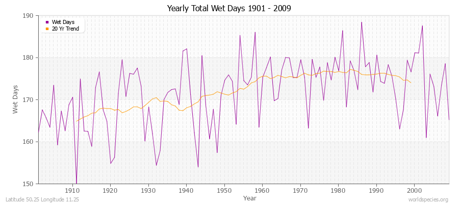 Yearly Total Wet Days 1901 - 2009 Latitude 50.25 Longitude 11.25