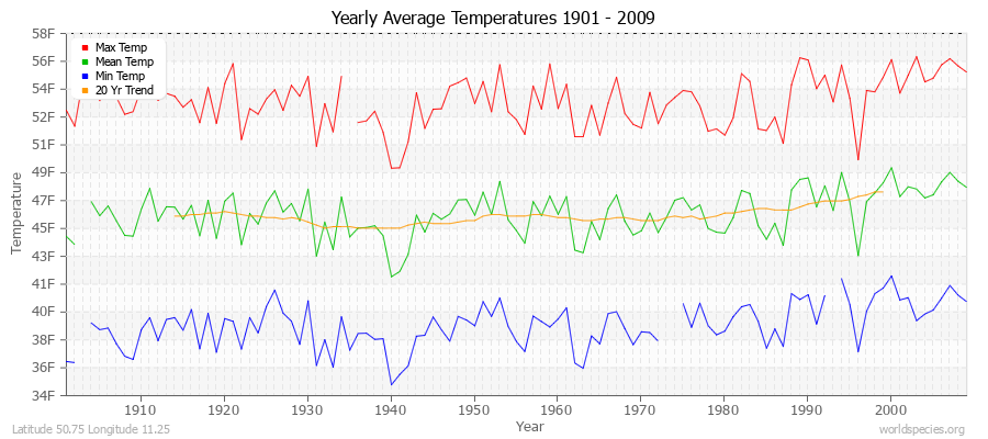 Yearly Average Temperatures 2010 - 2009 (English) Latitude 50.75 Longitude 11.25