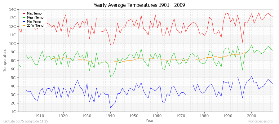 Yearly Average Temperatures 2010 - 2009 (Metric) Latitude 50.75 Longitude 11.25