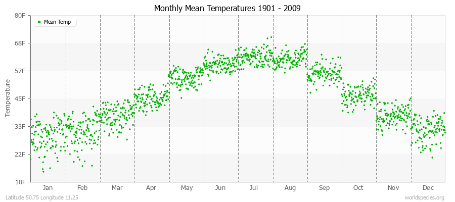 Monthly Mean Temperatures 1901 - 2009 (English) Latitude 50.75 Longitude 11.25