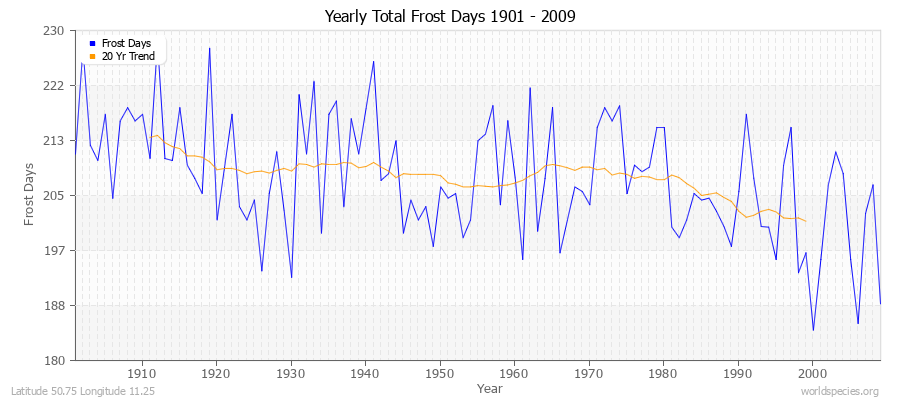 Yearly Total Frost Days 1901 - 2009 Latitude 50.75 Longitude 11.25