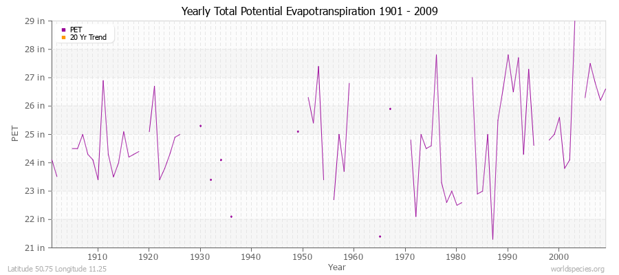 Yearly Total Potential Evapotranspiration 1901 - 2009 (English) Latitude 50.75 Longitude 11.25