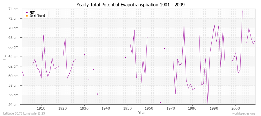 Yearly Total Potential Evapotranspiration 1901 - 2009 (Metric) Latitude 50.75 Longitude 11.25