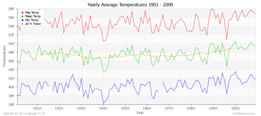 Yearly Average Temperatures 2010 - 2009 (English) Latitude 51.25 Longitude 11.25