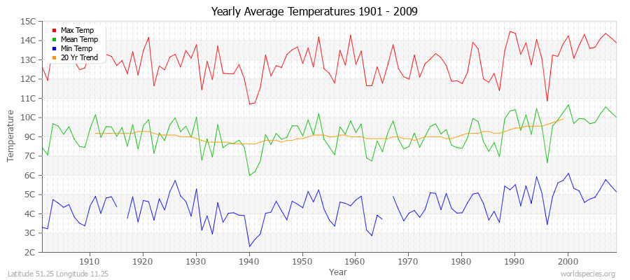 Yearly Average Temperatures 2010 - 2009 (Metric) Latitude 51.25 Longitude 11.25