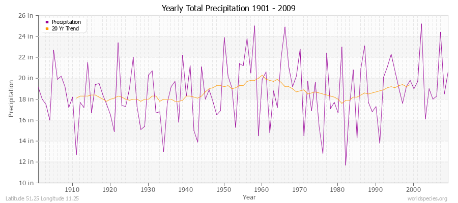 Yearly Total Precipitation 1901 - 2009 (English) Latitude 51.25 Longitude 11.25