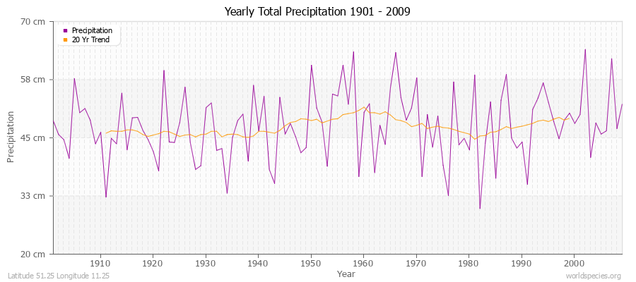 Yearly Total Precipitation 1901 - 2009 (Metric) Latitude 51.25 Longitude 11.25
