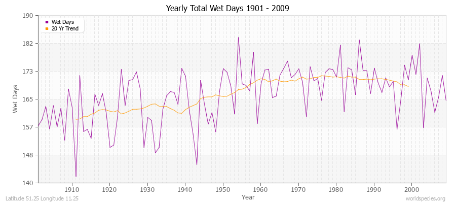 Yearly Total Wet Days 1901 - 2009 Latitude 51.25 Longitude 11.25