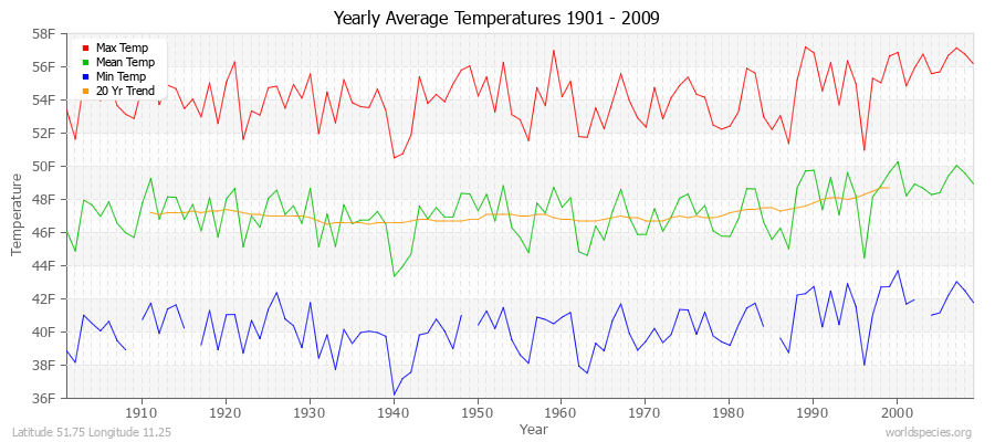 Yearly Average Temperatures 2010 - 2009 (English) Latitude 51.75 Longitude 11.25