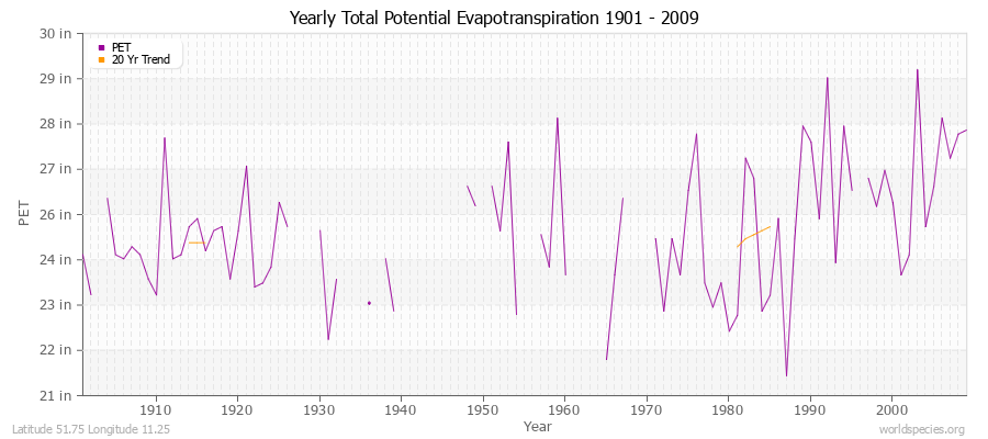 Yearly Total Potential Evapotranspiration 1901 - 2009 (English) Latitude 51.75 Longitude 11.25