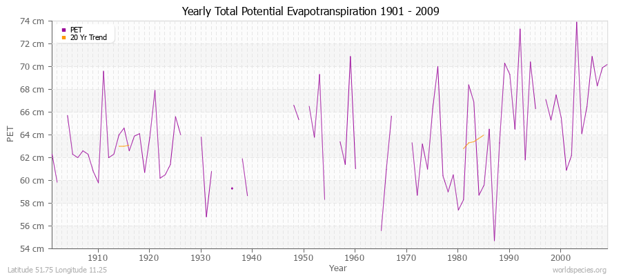 Yearly Total Potential Evapotranspiration 1901 - 2009 (Metric) Latitude 51.75 Longitude 11.25