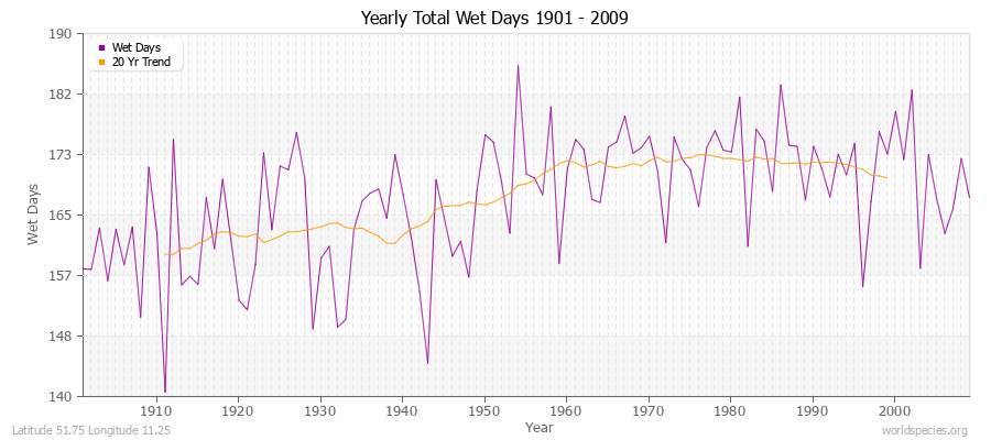 Yearly Total Wet Days 1901 - 2009 Latitude 51.75 Longitude 11.25