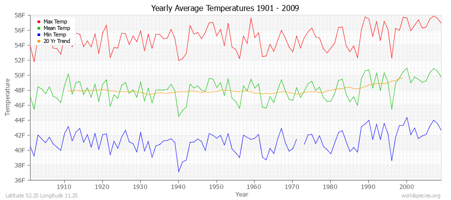 Yearly Average Temperatures 2010 - 2009 (English) Latitude 52.25 Longitude 11.25