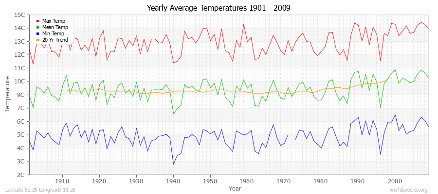 Yearly Average Temperatures 2010 - 2009 (Metric) Latitude 52.25 Longitude 11.25