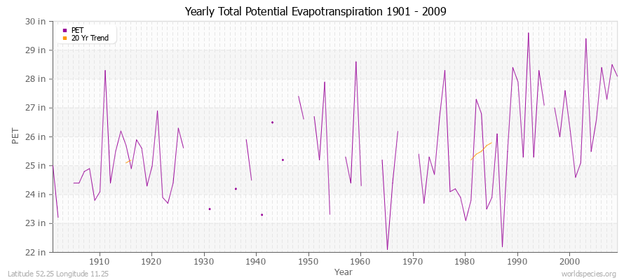 Yearly Total Potential Evapotranspiration 1901 - 2009 (English) Latitude 52.25 Longitude 11.25