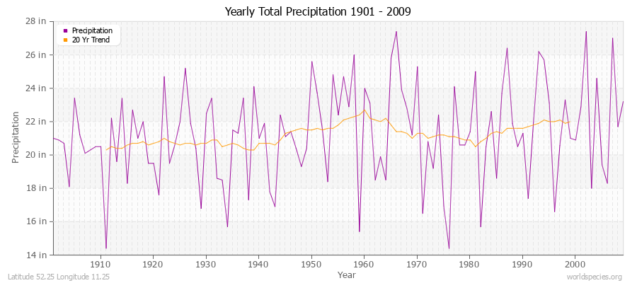 Yearly Total Precipitation 1901 - 2009 (English) Latitude 52.25 Longitude 11.25