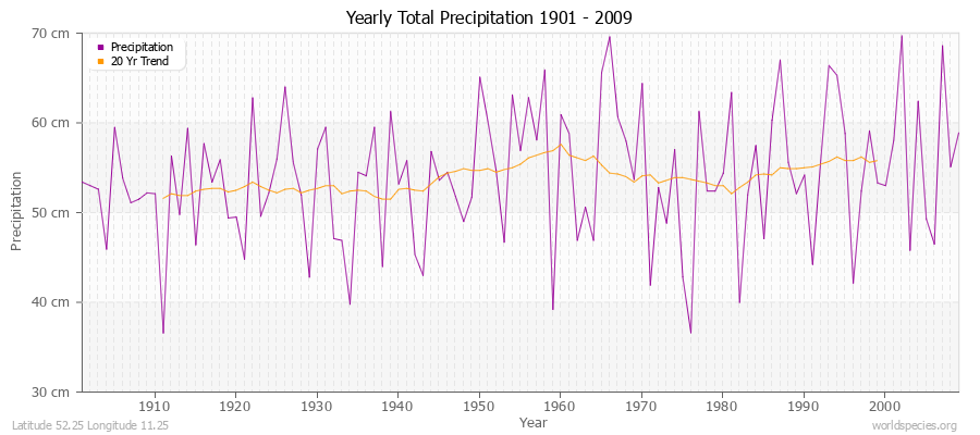 Yearly Total Precipitation 1901 - 2009 (Metric) Latitude 52.25 Longitude 11.25